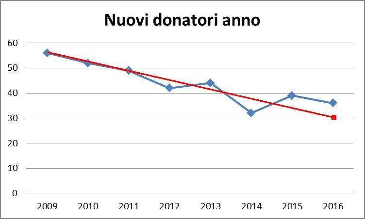 Trend nuovi donatori per anno dal 2009